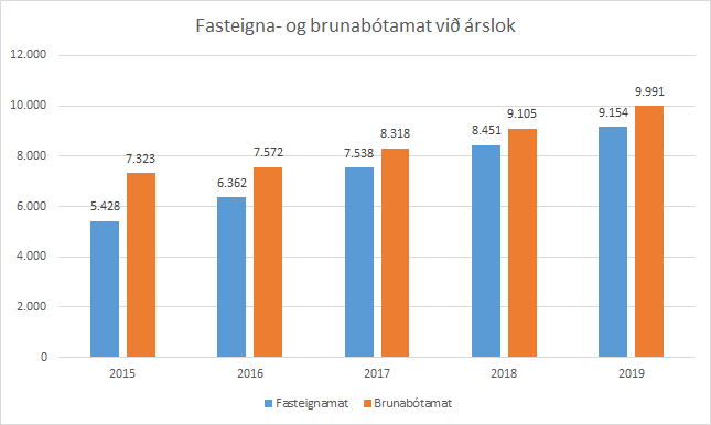 Fasteigna- og brunabótamat við árslok